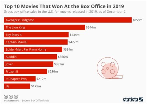 Top Box Office (US) .